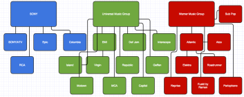 The Big Three Record Labels, and All Their Subjects