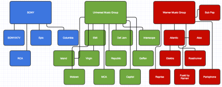 What the major label industry really looks like; The Big Three