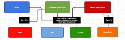 Major Label Percentage Ownerships of (some) Streaming Services